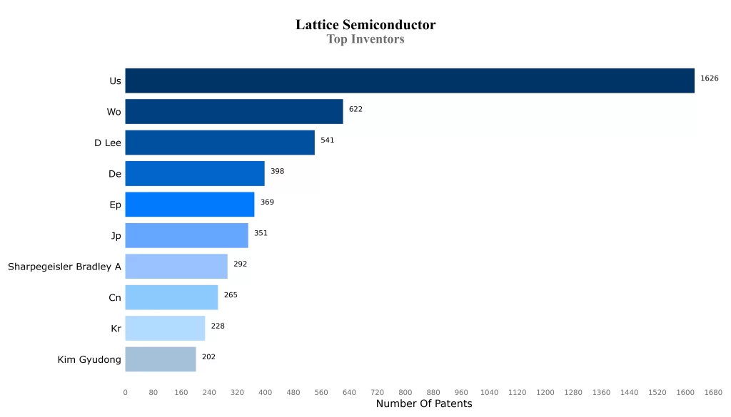Top Inventors