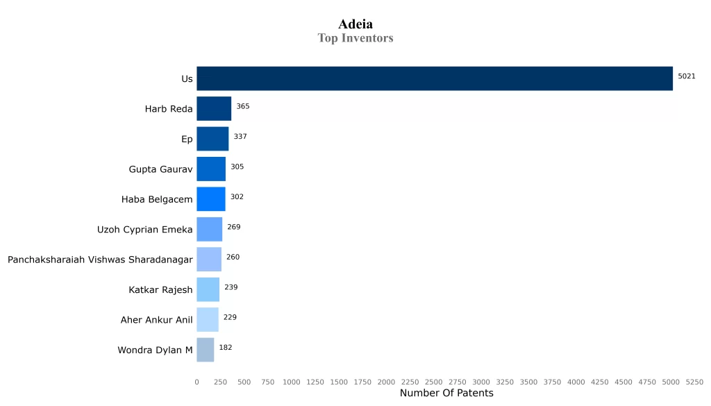 Top Inventors