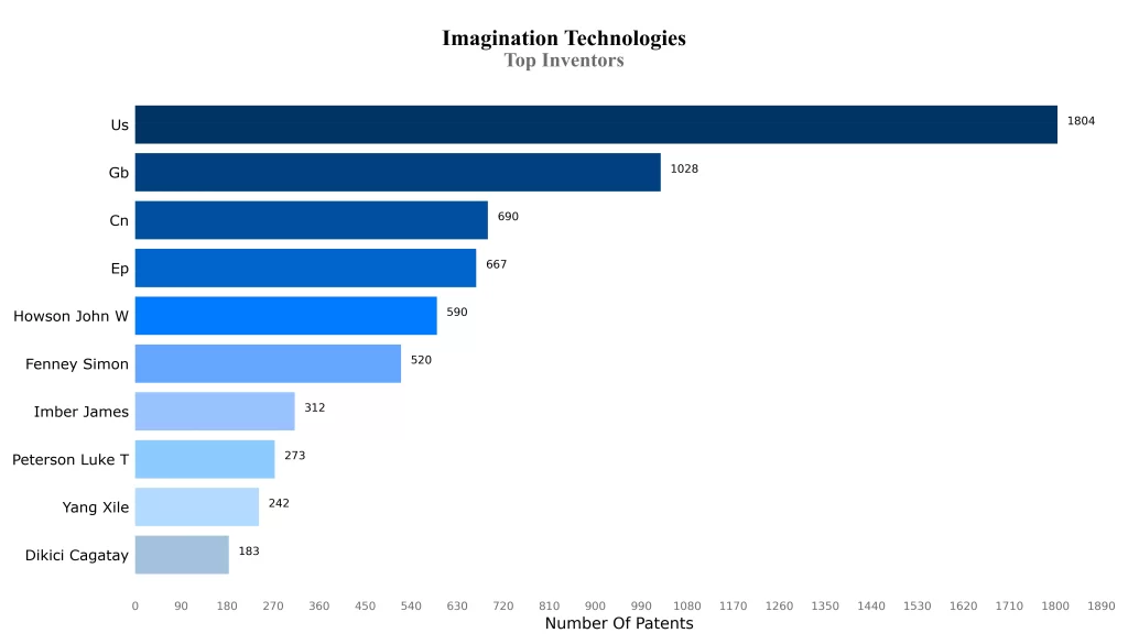 Top Inventors