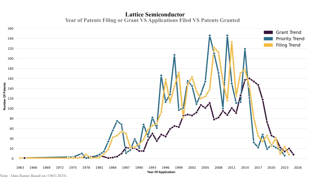 Year of Patents Filing 