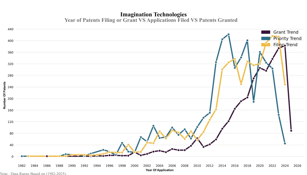 Year of Patents Filing