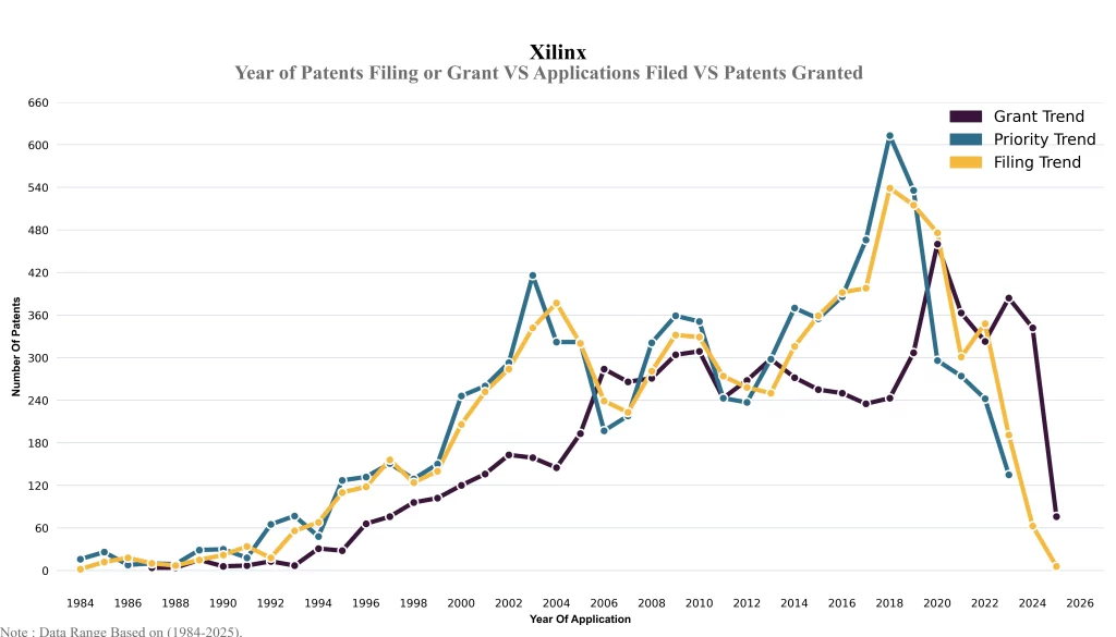 Year of Patents Filing
